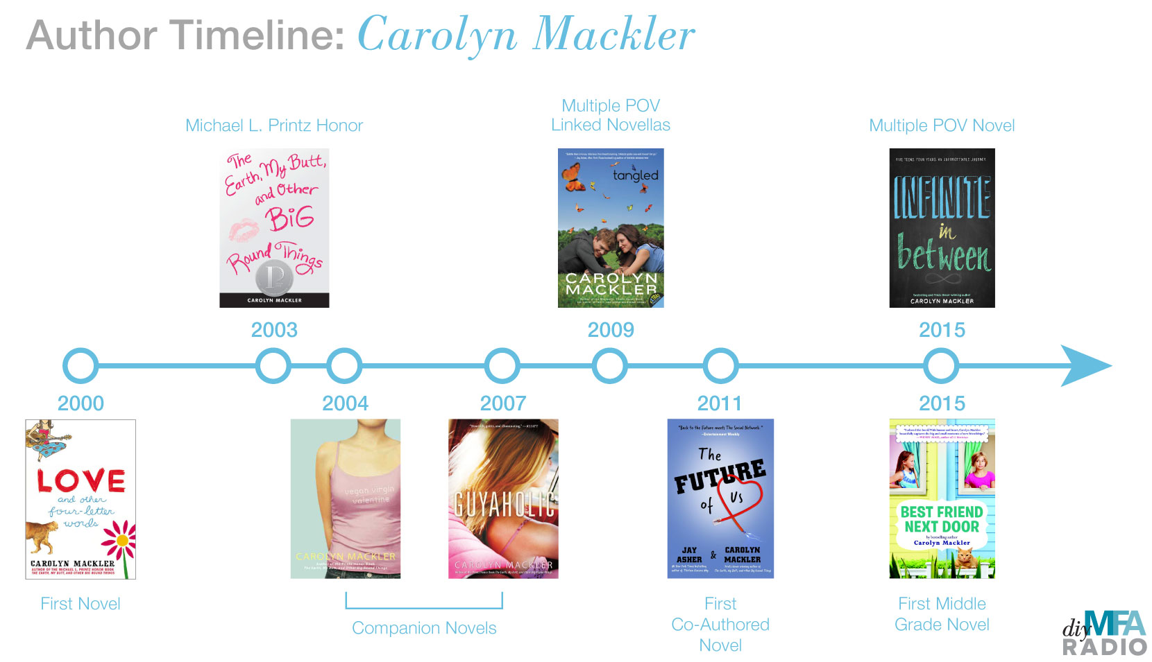 AuthorTimeline-CarolynMackler